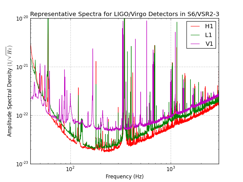 H1L1V1_representative_spectra.png