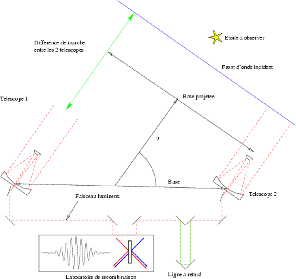 Interferometre2T.png