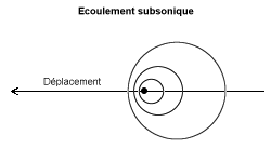 Perturbations_en_subsonique.png