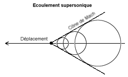 Perturbations_en_supersonique.png
