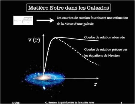 RÃ©sultat de recherche d'images pour "courbe de rotation galaxie"