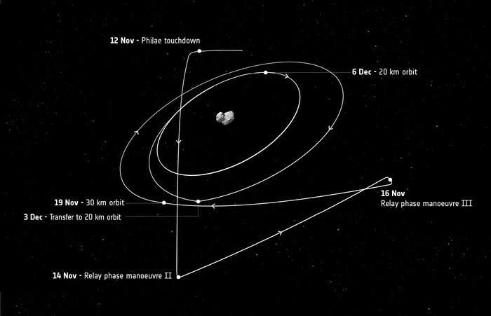 Rosetta_s_trajectory_after_12_November_node_full_image_2.jpg