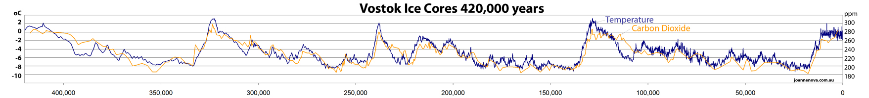 VostokIceCores400000Kmed.jpg