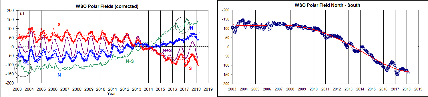 WSO-Polar-Fields-since-2003.png