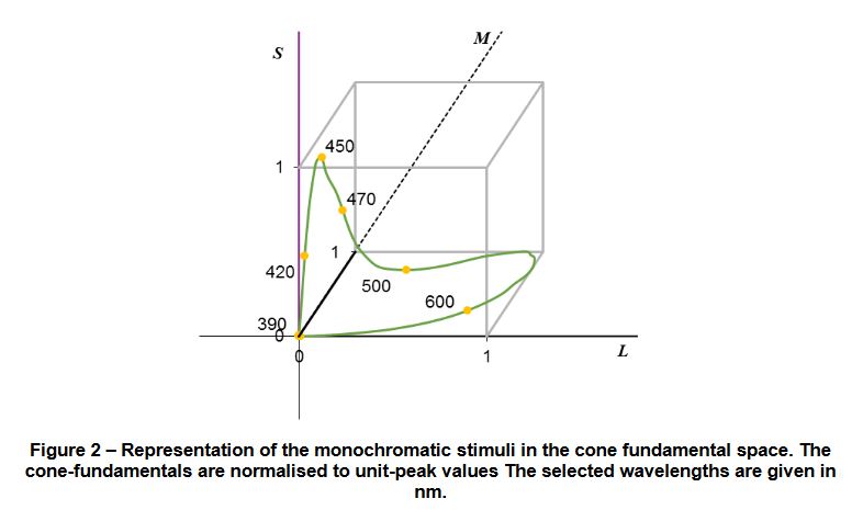 monochromatic-stimuli-for-color-waveleng