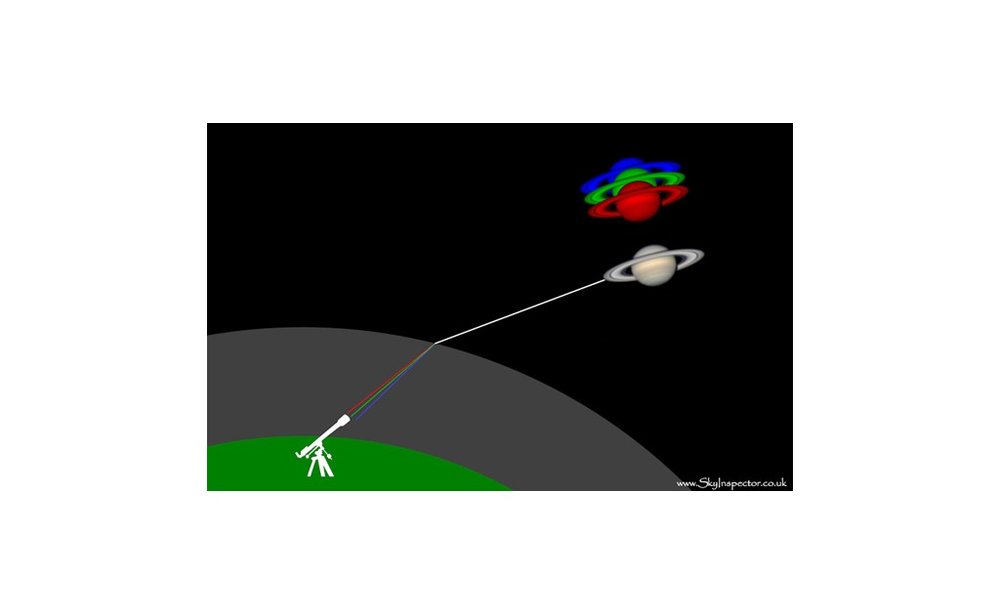 Résultat de recherche d'images pour "dispersion chromatique atmosphérique"