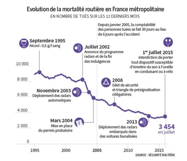 evolution-des-morts-sur-la-route-en-france-2015.jpg