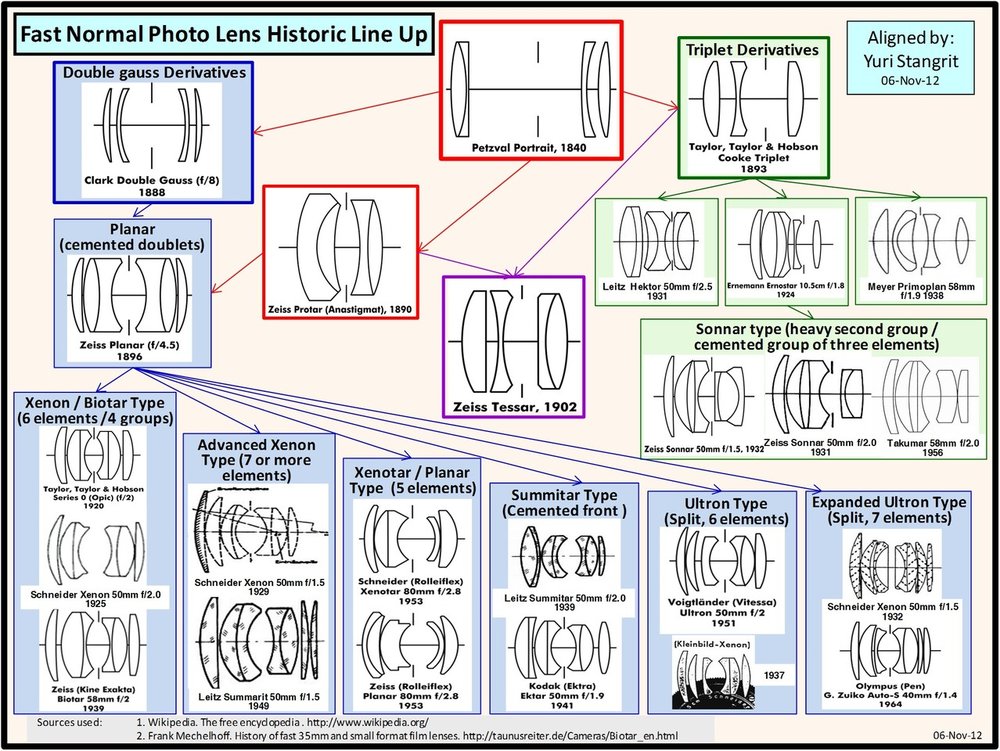 fast-normal-photographic-lens-historic-line-up-stangrit.jpg