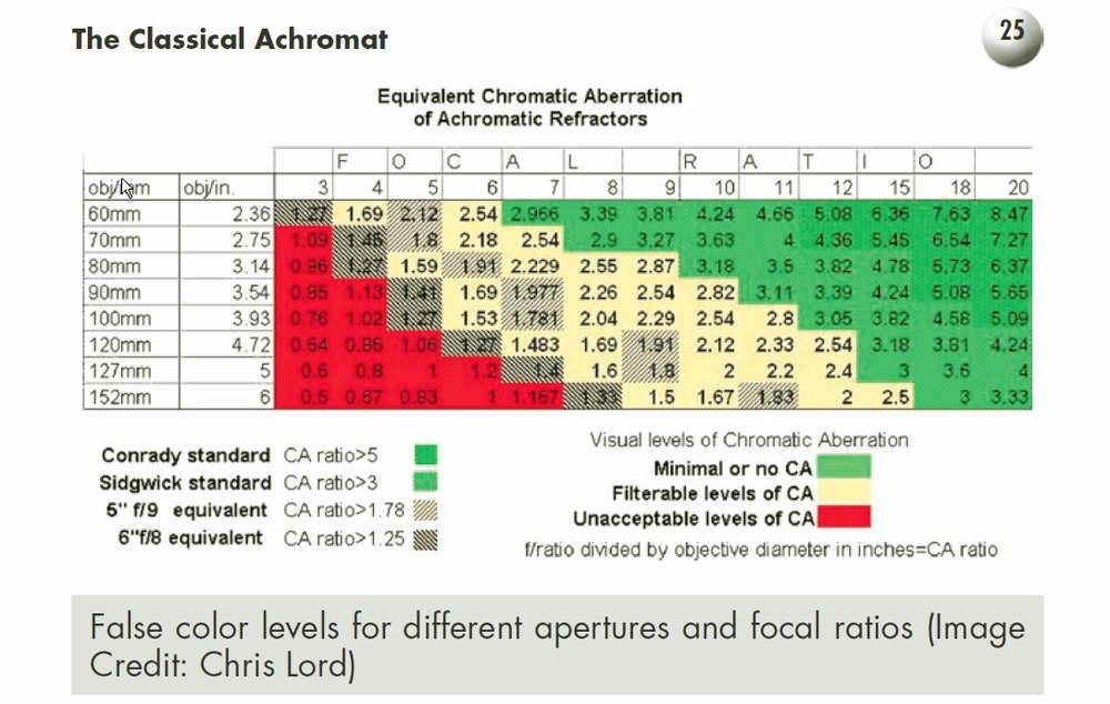 clasical achro Chromatic Aberration Index -CA-