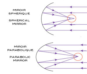 principe-parabolic-spheric.jpg