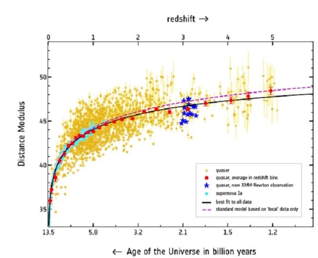 quasars supernovas expansion