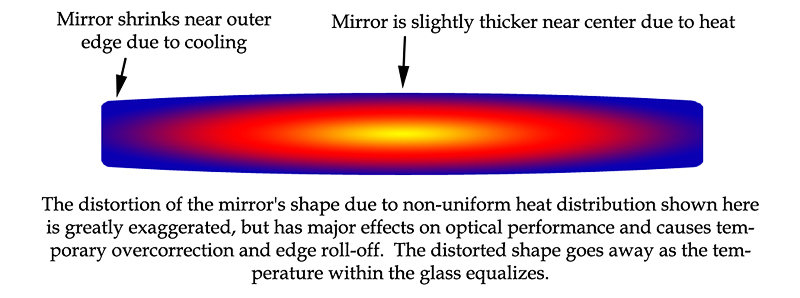 Thermal distortion of the shape of a mirror due to cooling