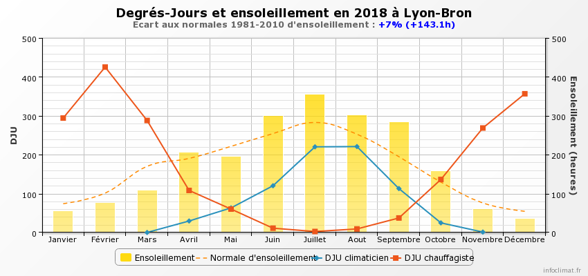 graphique_infoclimat.fr_lyon-bron.png.a437a0f74c952fa8a4dc9f8cb69a28c9.png