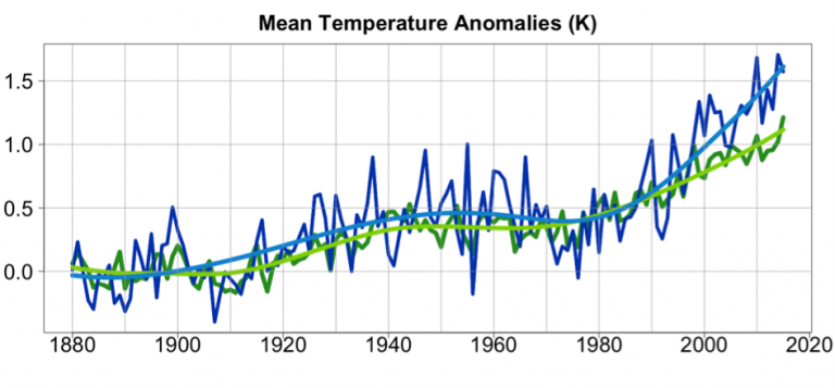 Mean-temperatures-anomalies-768x357.png.991d24b1935efe6e9559f0abdf872060.png