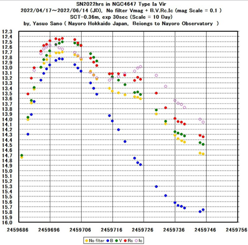 74536262_Screenshot2022-06-17at19-00-18SN2022hrs-lightcurve-20220614.thumb.png.a088abc35437955f1cead09e6d91504c.png
